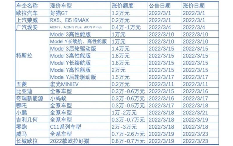 新能源車企漲價背后：補貼退坡，成本暴漲，車企喊虧錢