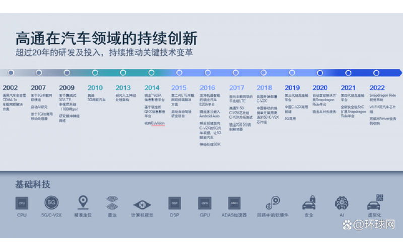高通中國(guó)加速構(gòu)筑智能生態(tài)，擁抱智能網(wǎng)聯(lián)汽車(chē)新機(jī)遇